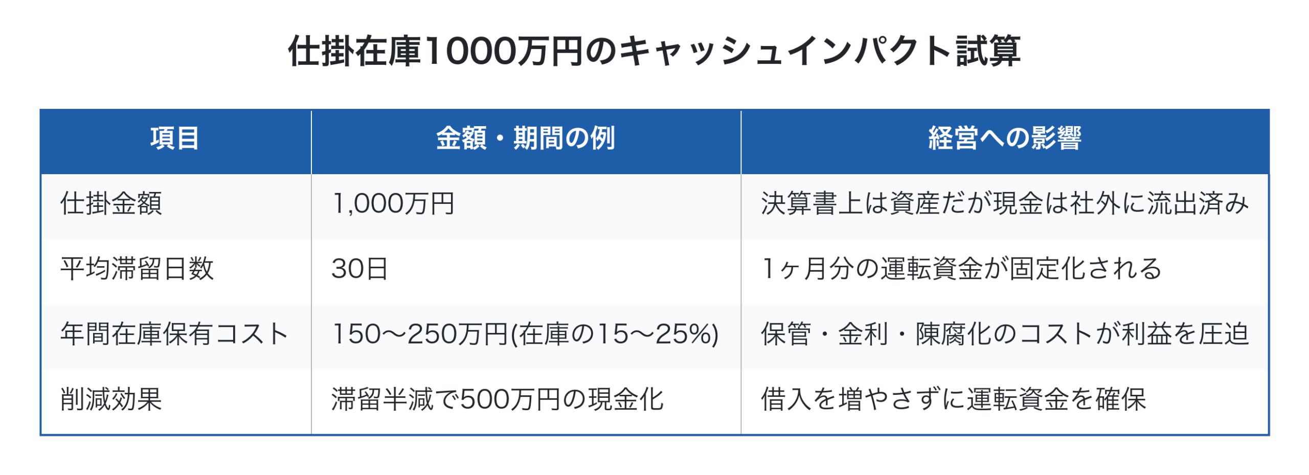 仕掛在庫1000万円のキャッシュインパクト試算