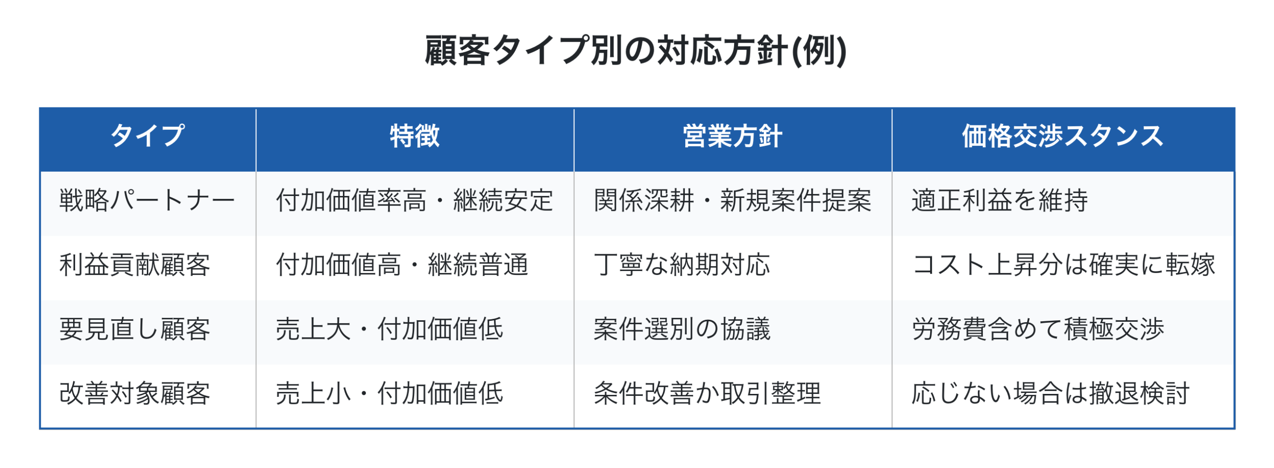 顧客タイプ別の対応戦略