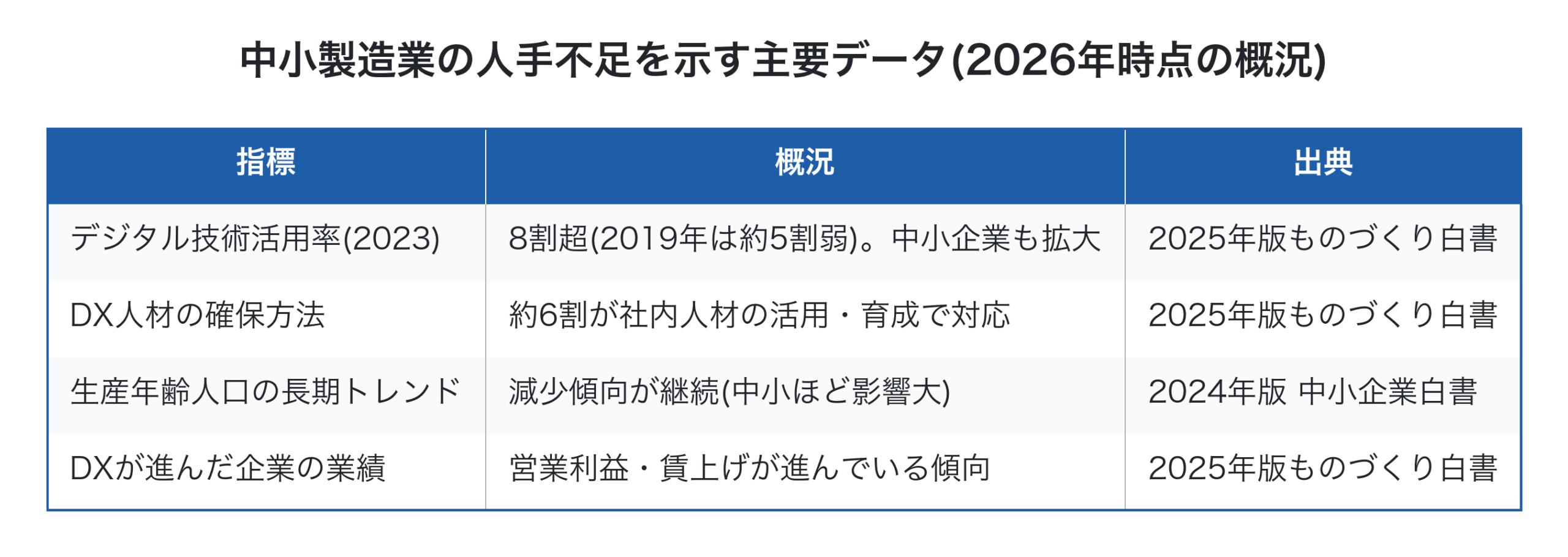 中小製造業の人手不足を示す主要データ