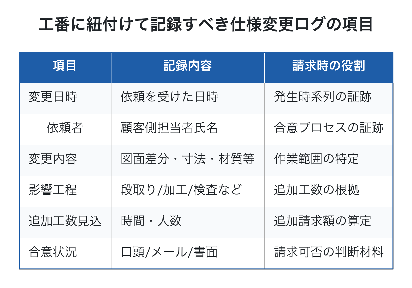 仕様変更ログのフォーマット例
