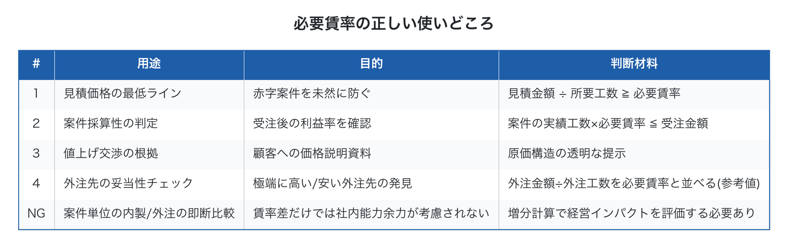 必要賃率の正しい使いどころ
