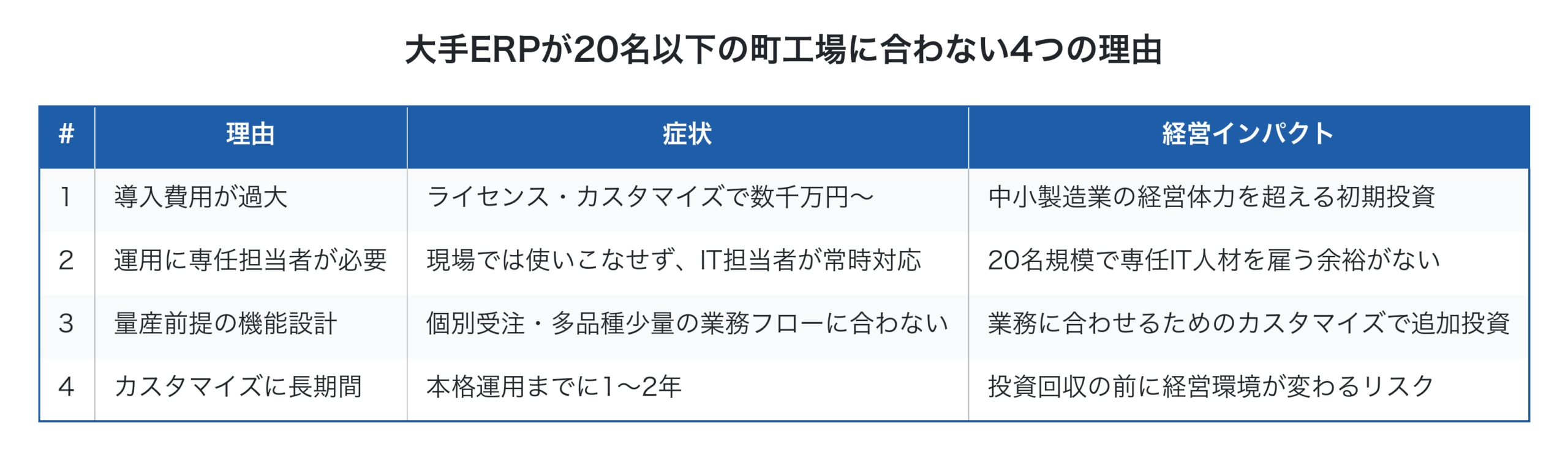 大手ERPが20名以下の町工場に合わない4つの理由