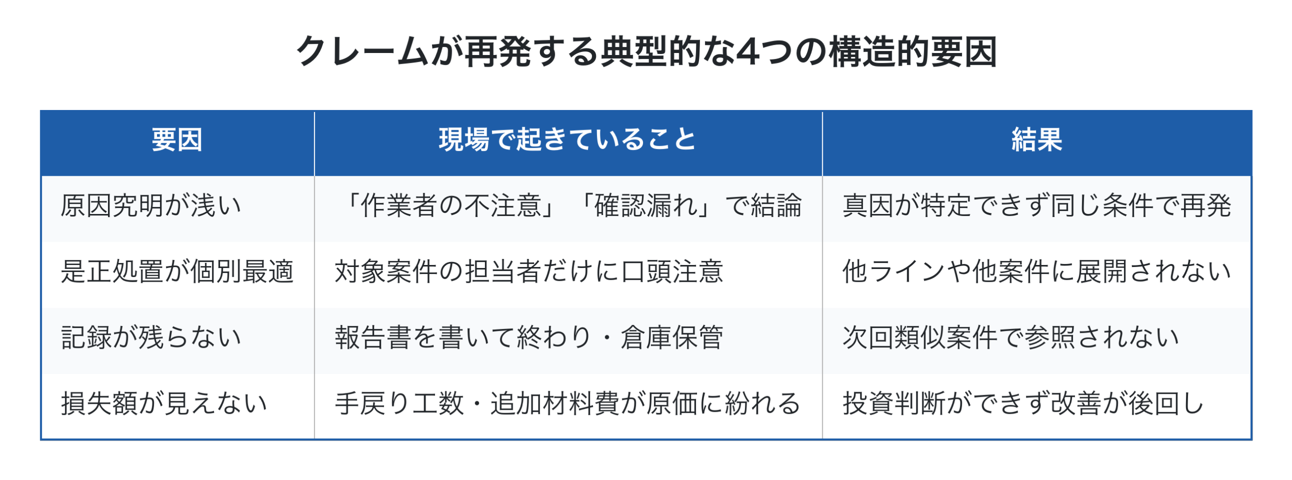 クレーム再発の4つの構造的要因を示した表