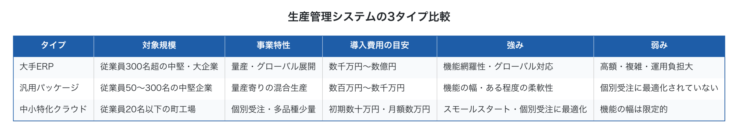 生産管理システムの3タイプ比較