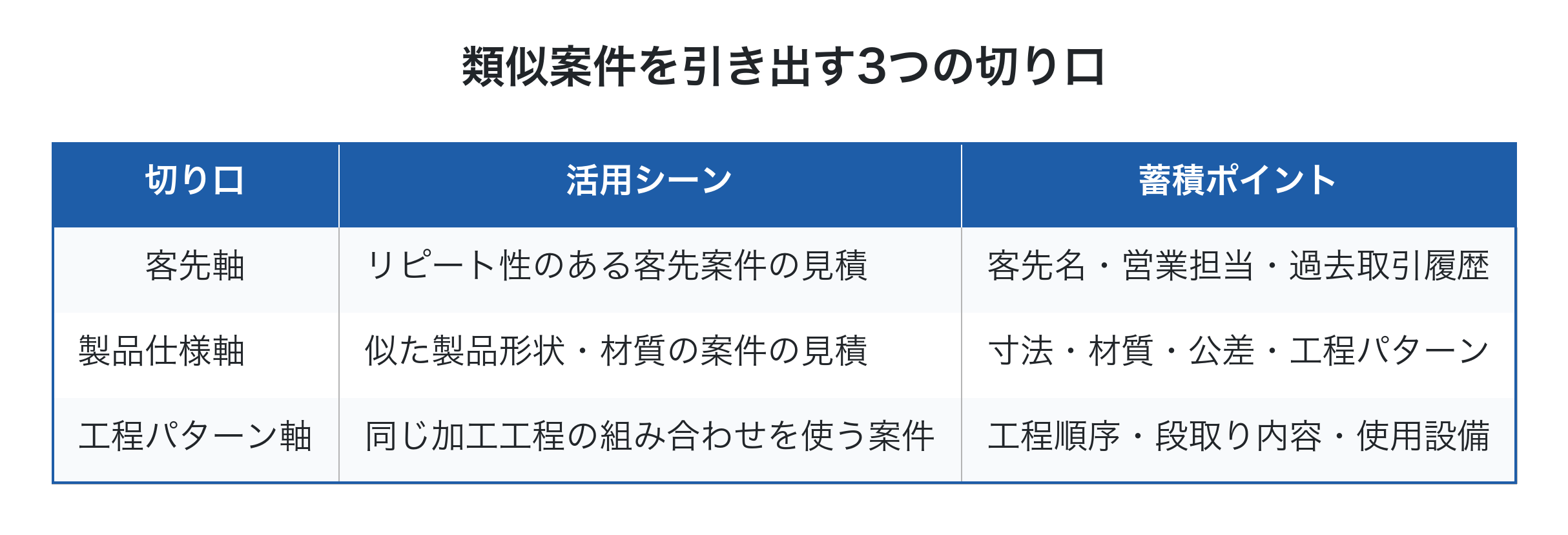 類似案件を引き出す3つの切り口