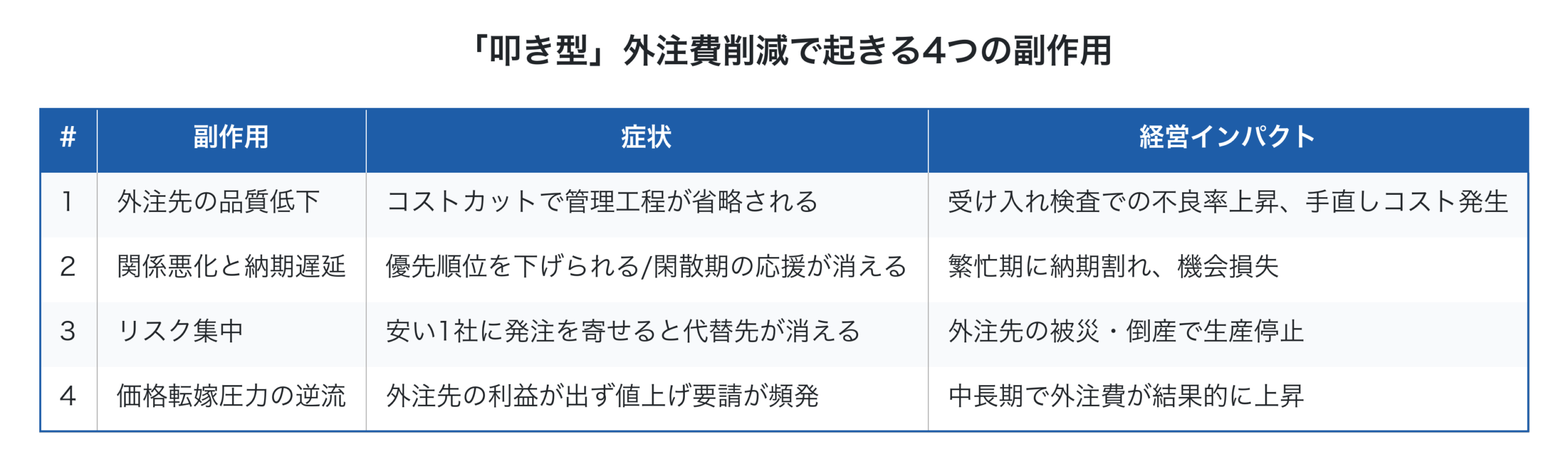 「叩き型」外注費削減で起きる4つの副作用