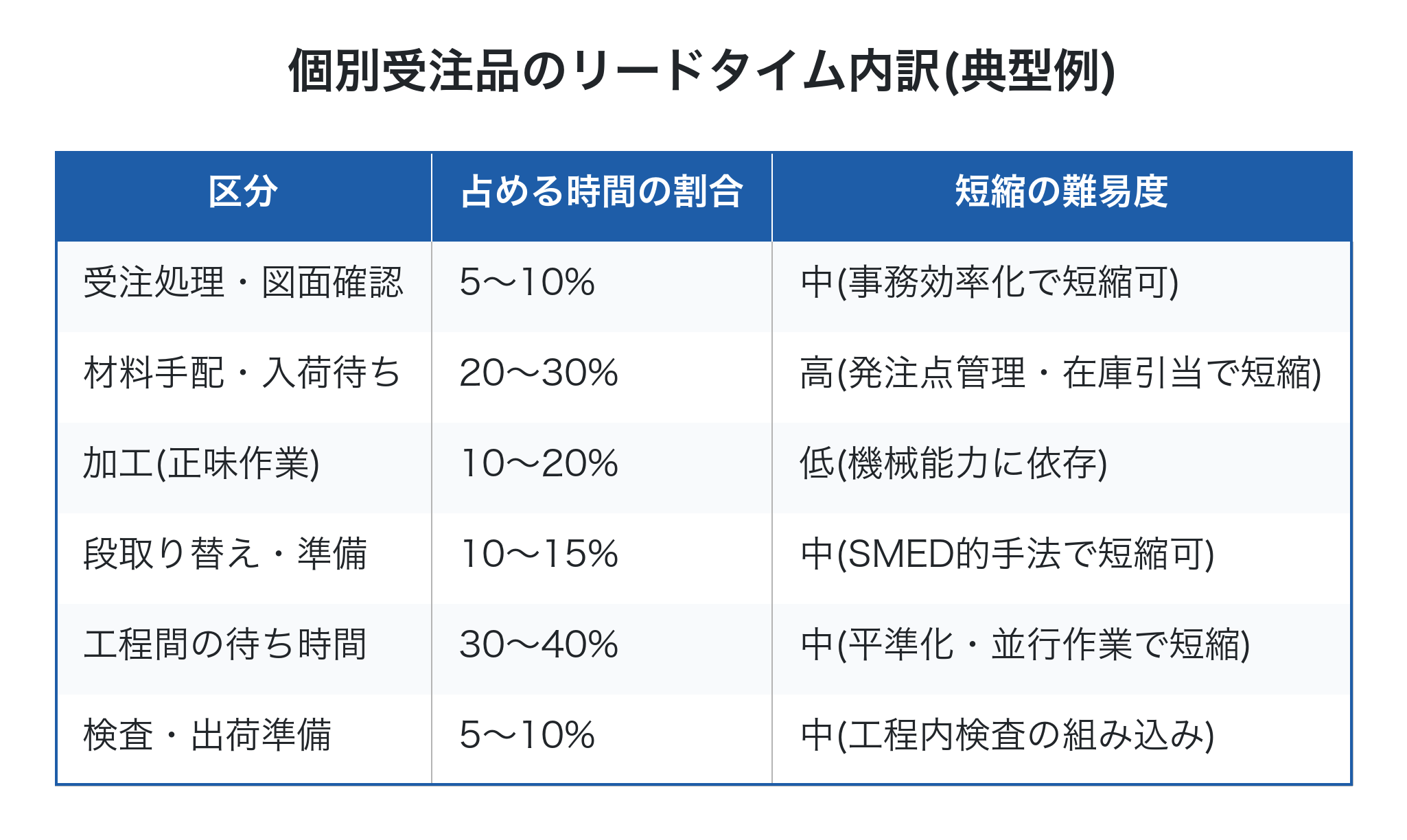 受注から出荷までのリードタイム内訳と各区分の短縮難易度を示した表
