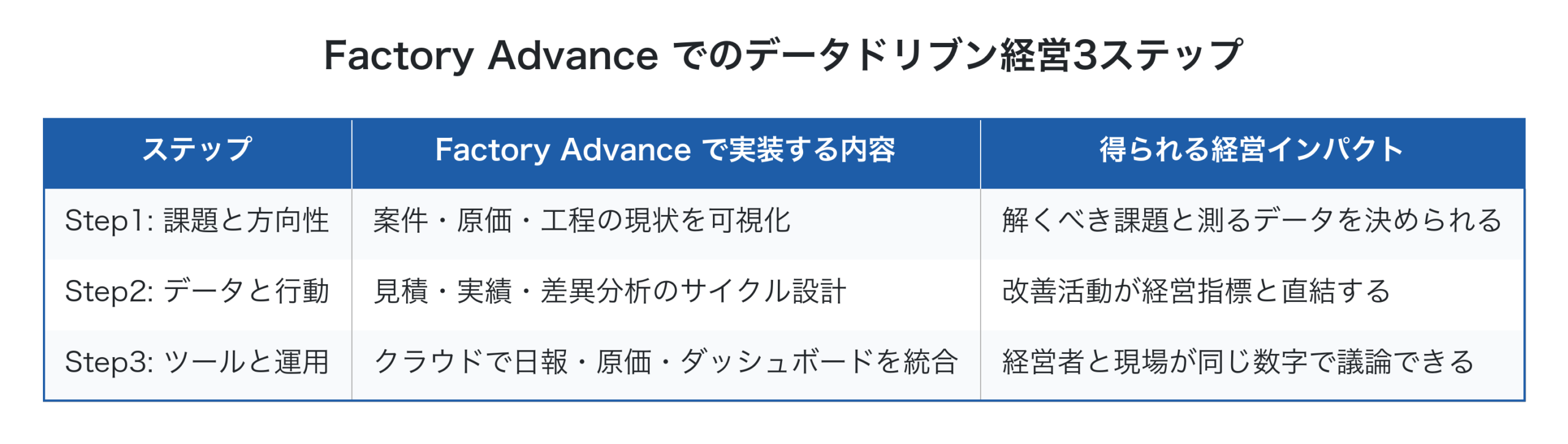 Factory Advance でデータドリブン経営の3ステップを実装する方法
