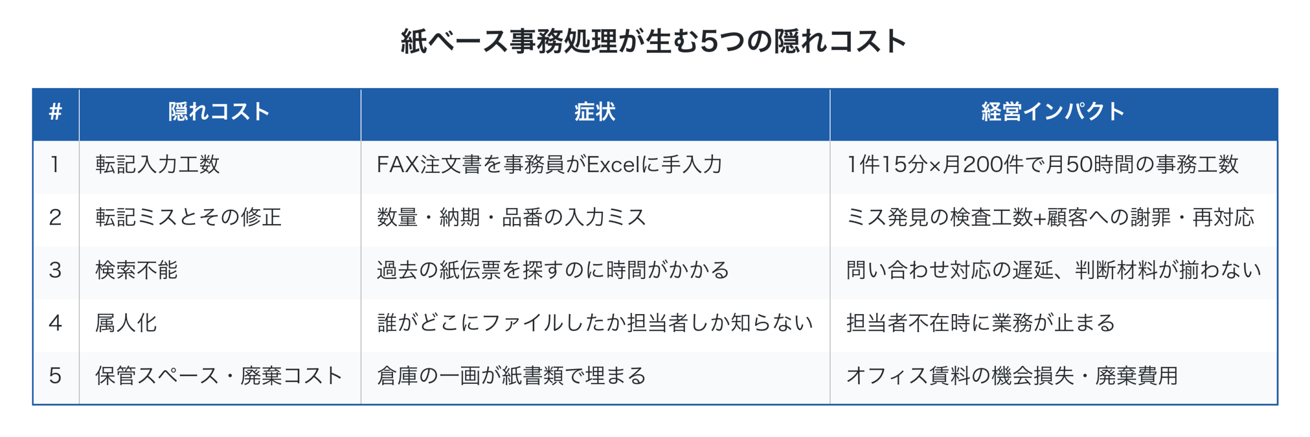 紙ベース事務処理が生む5つの隠れコスト