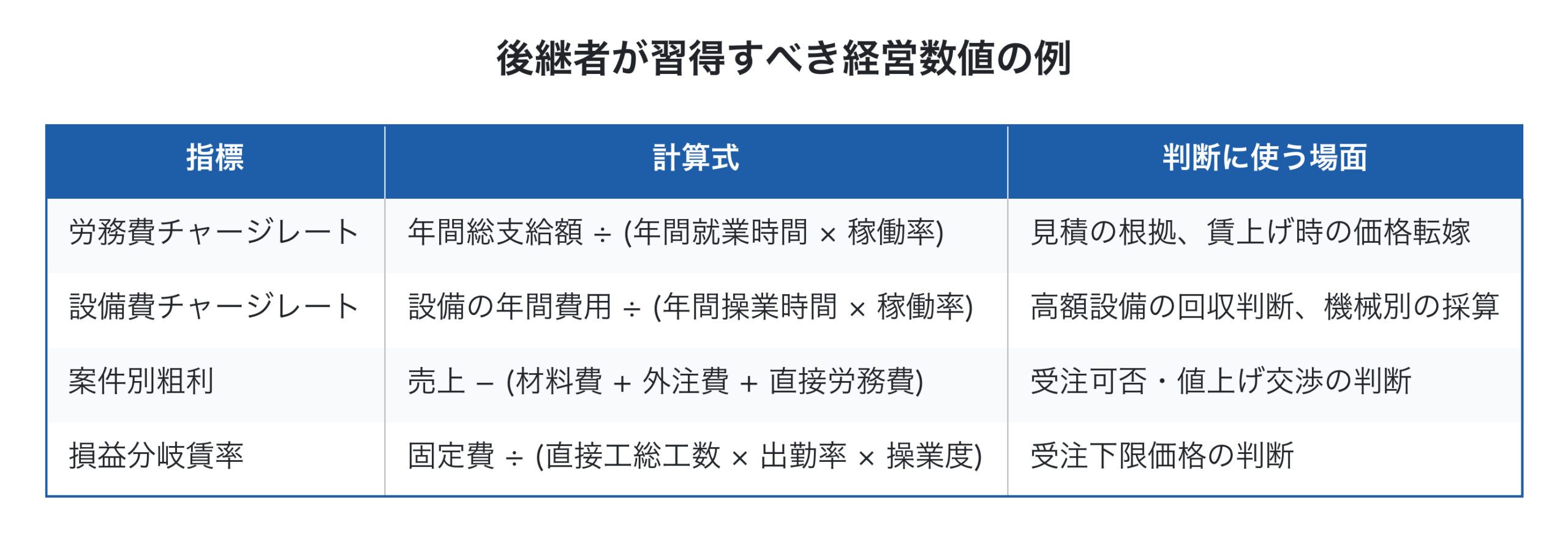 後継者が習得すべき経営数値の一覧表