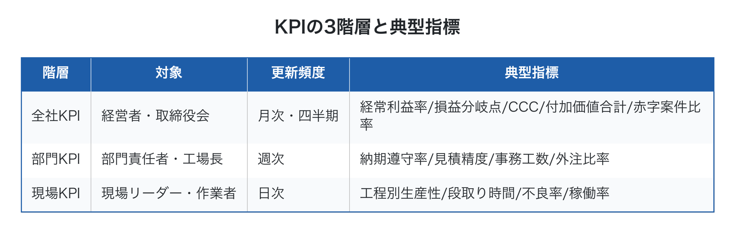 KPIの3階層と典型指標