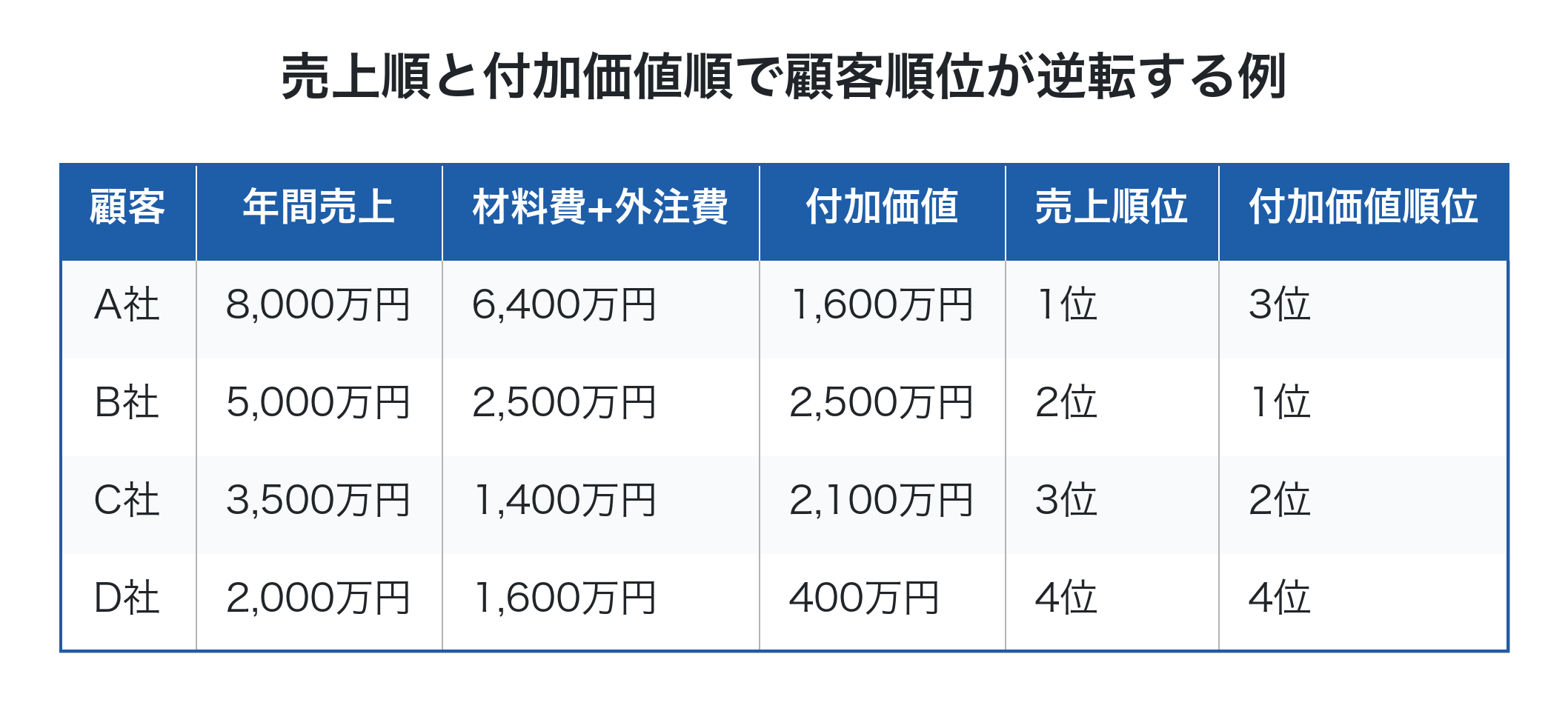 売上と付加価値の比較表