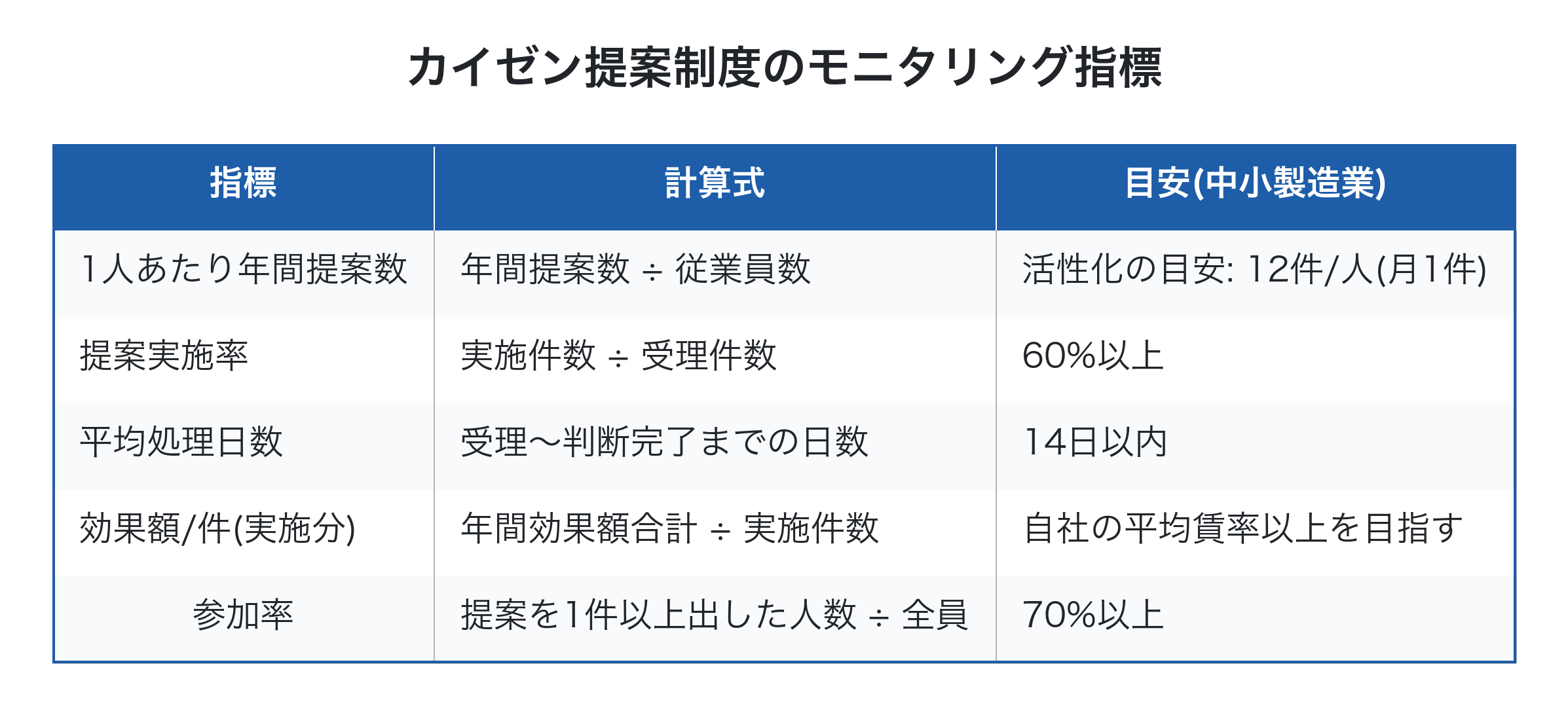 カイゼン提案制度の5つのモニタリング指標一覧