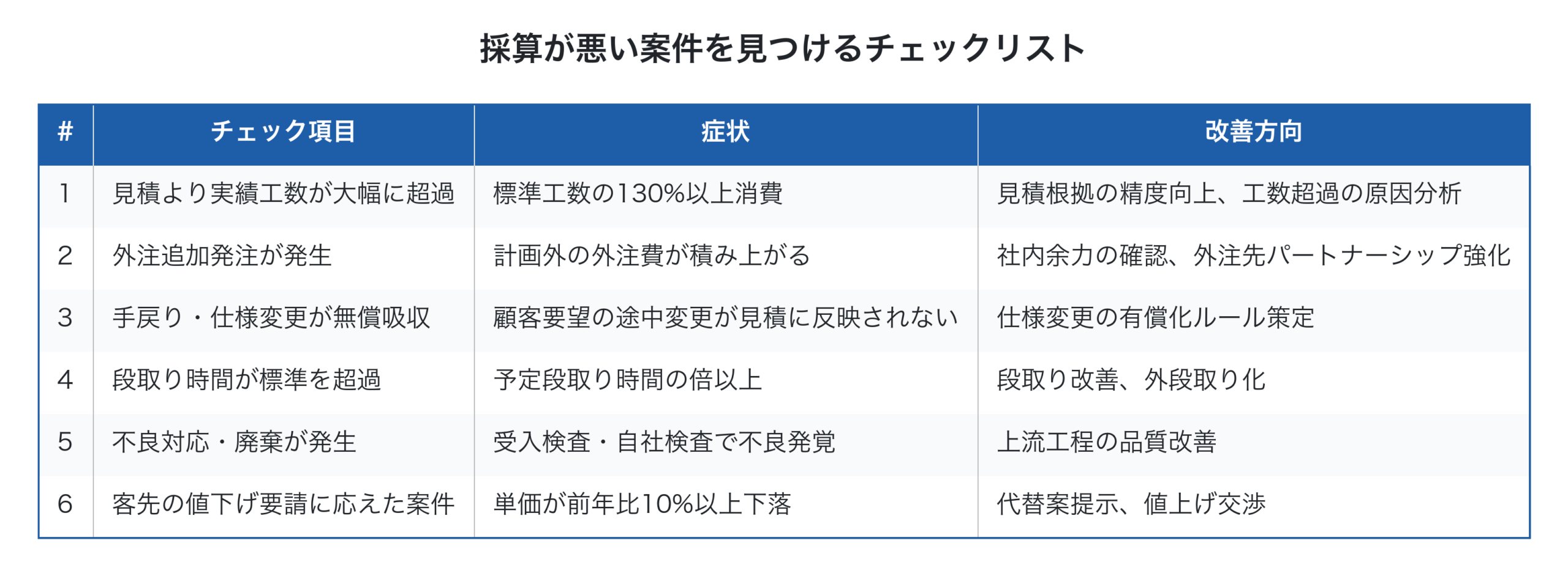 採算が悪い案件を見つけるチェックリスト