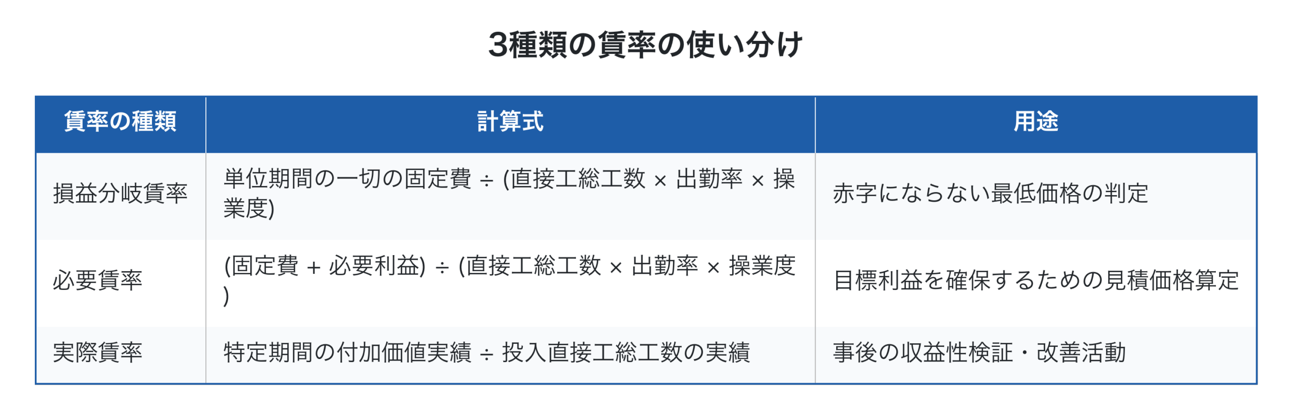 損益分岐賃率・必要賃率・実際賃率の3種類とその用途