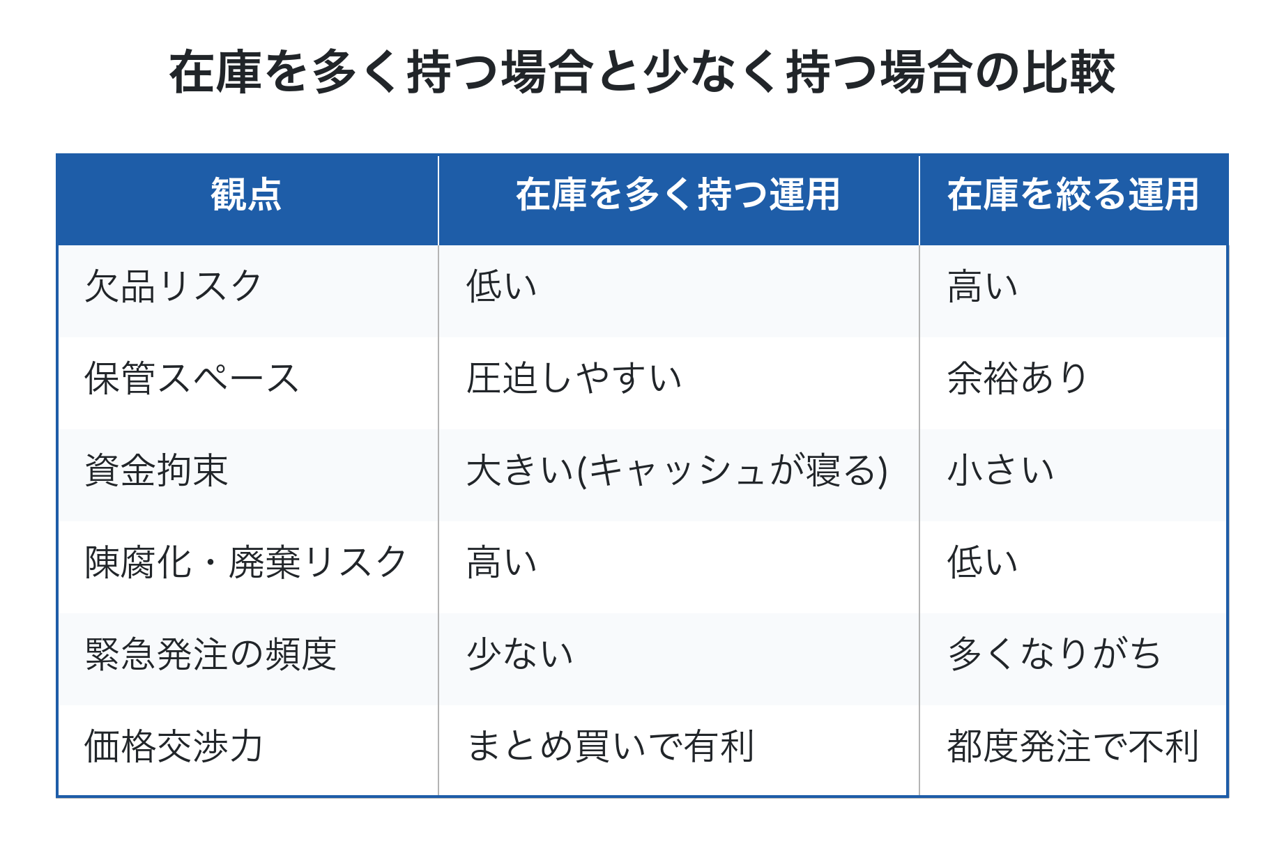 在庫を多く持つ場合と少なく持つ場合の比較表