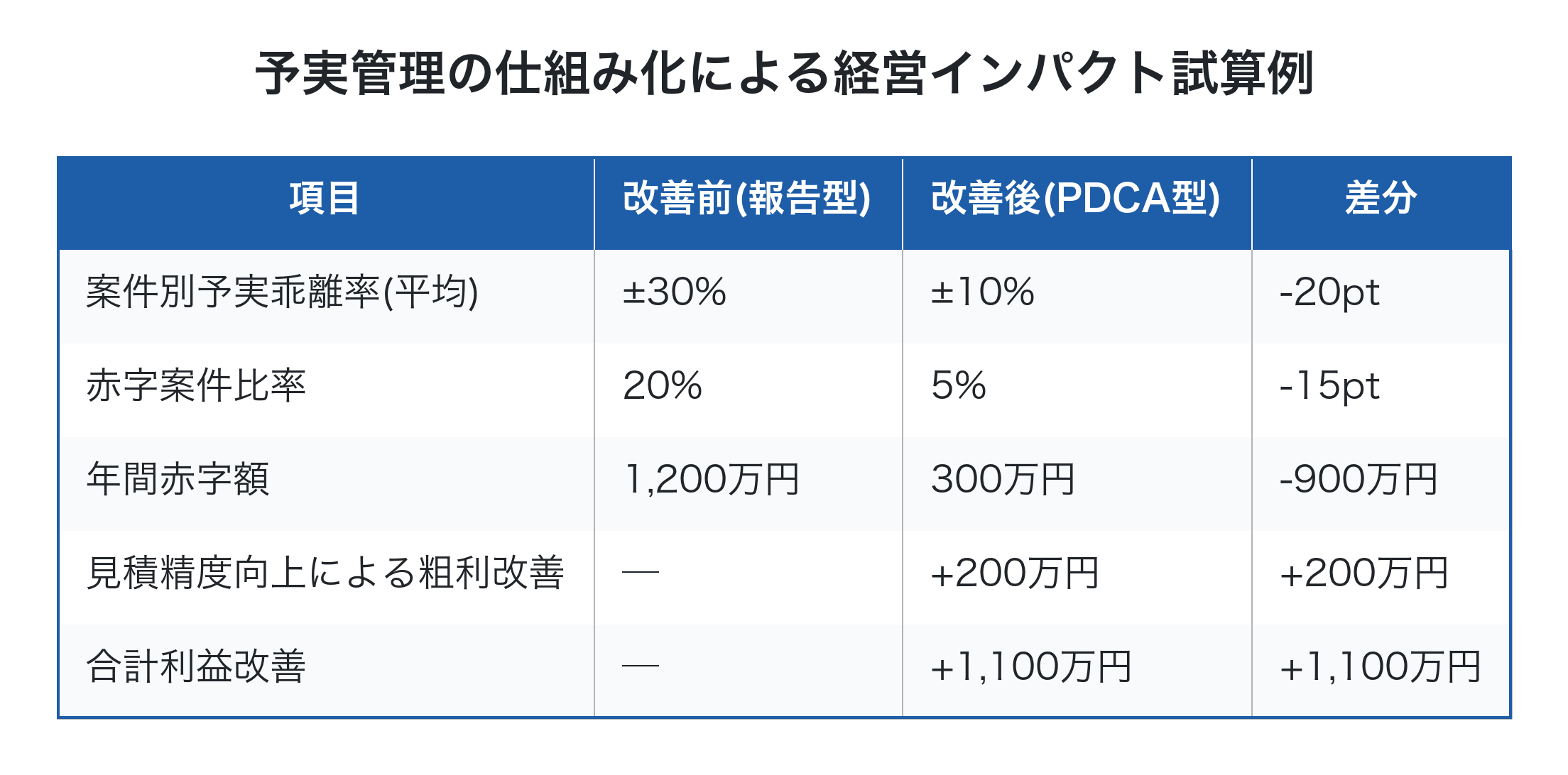 予実管理の仕組み化による経営インパクト試算例