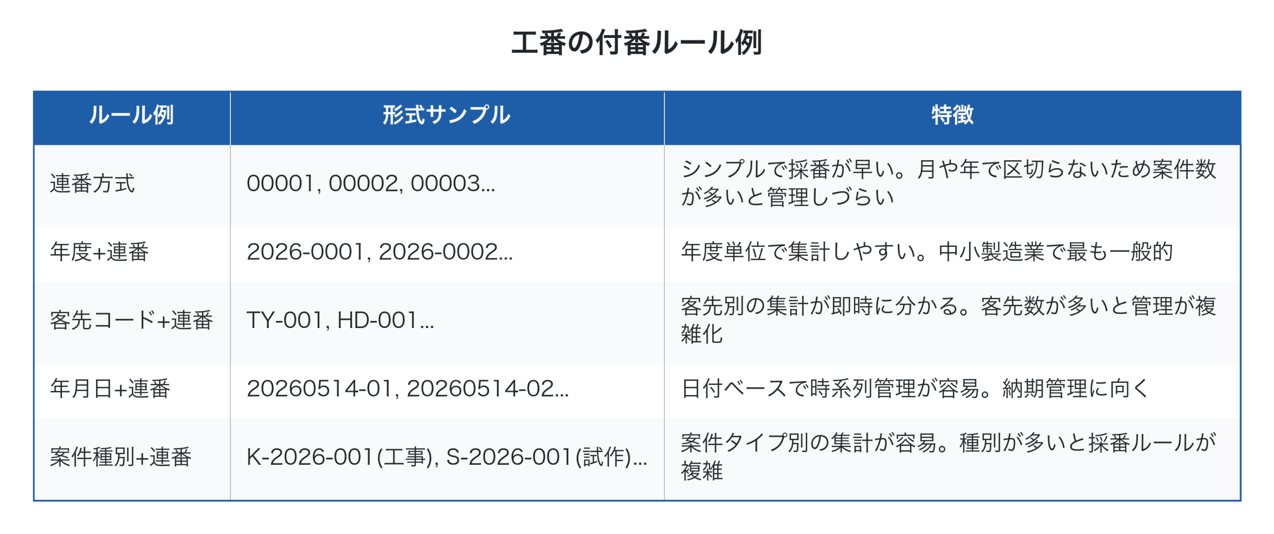 工番の付番ルール例