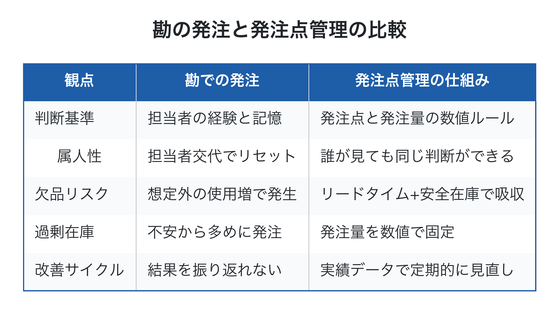 勘の発注と発注点管理の比較表