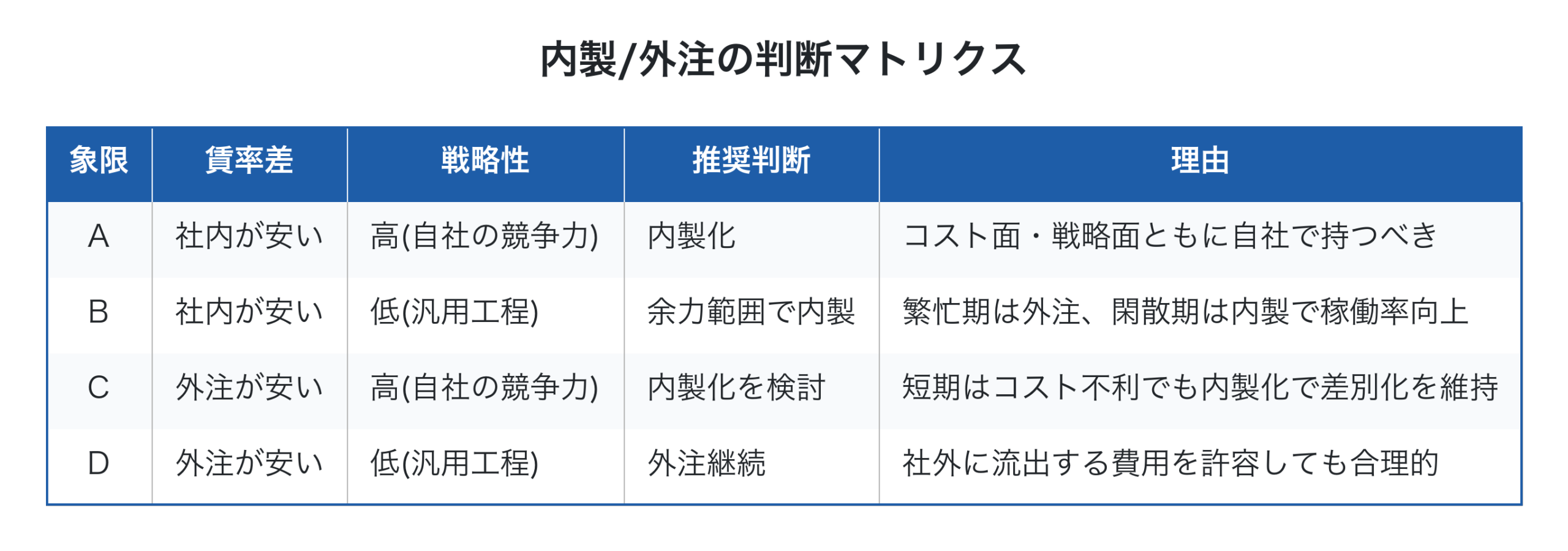 内製/外注の判断マトリクス