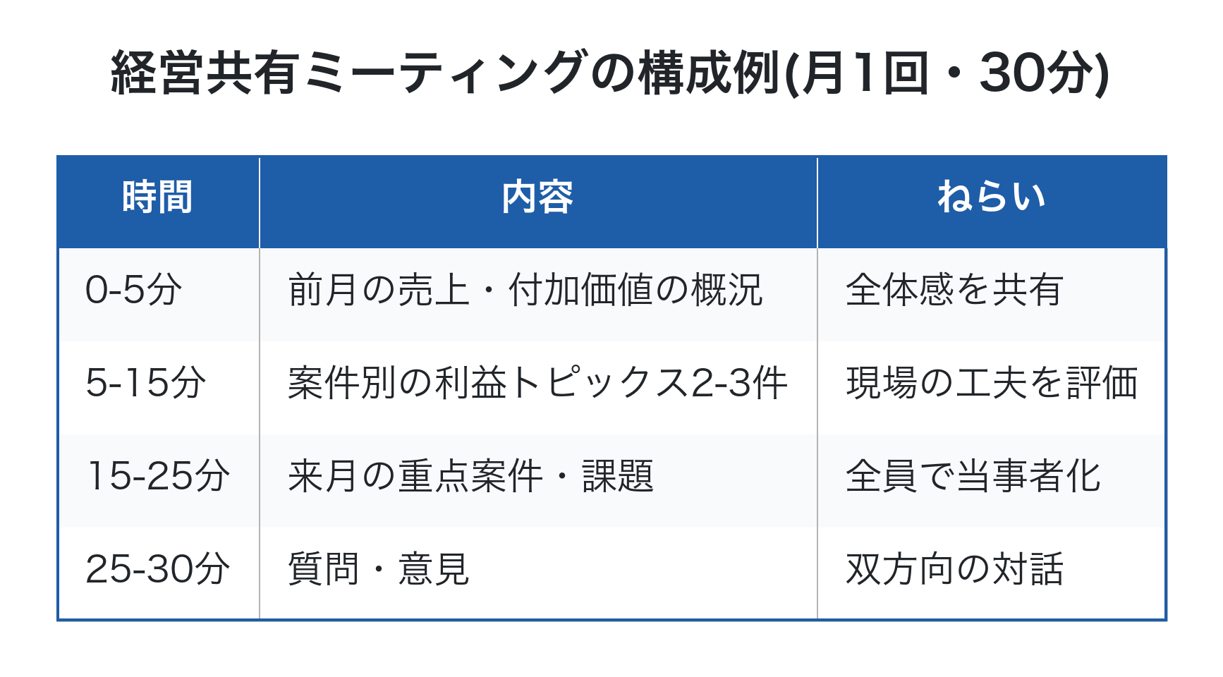 経営共有ミーティングの構成例