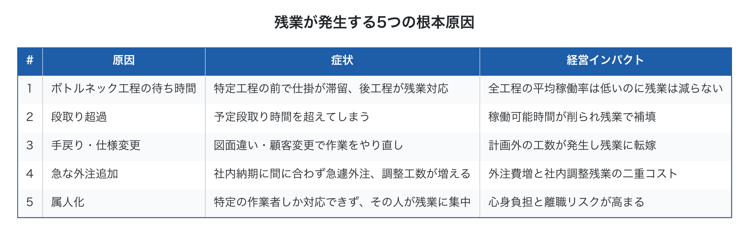 残業が発生する5つの根本原因