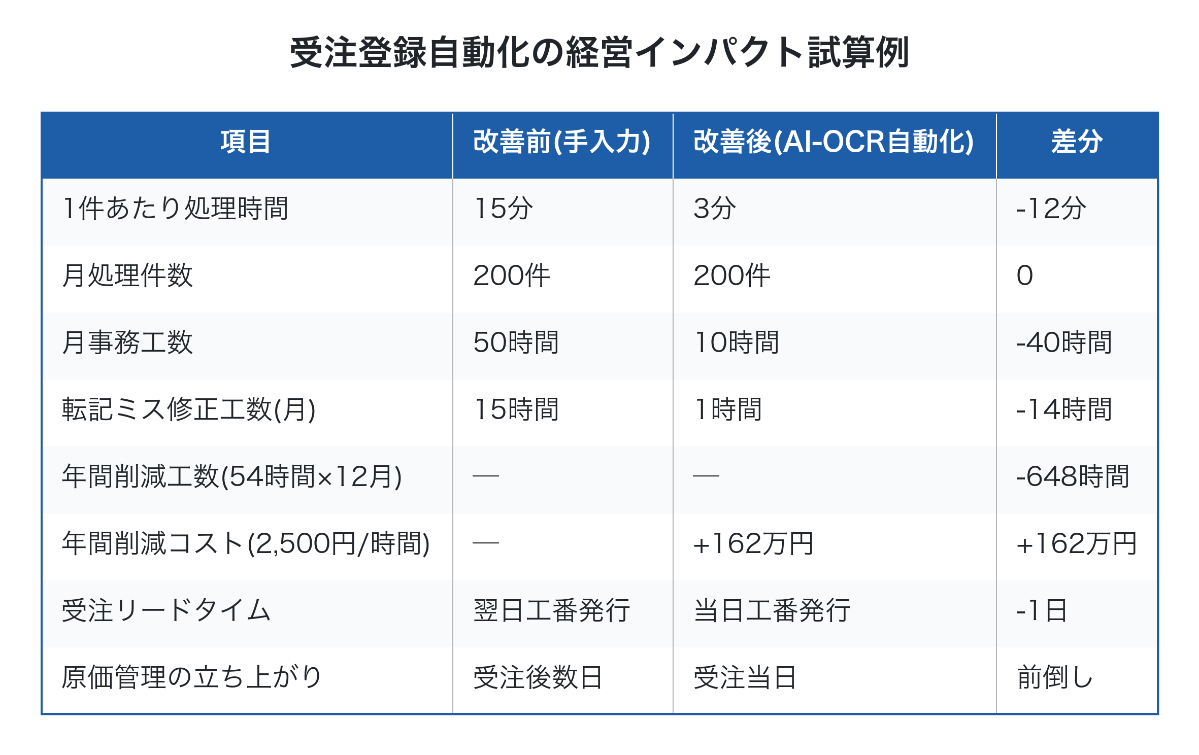 受注登録自動化の経営インパクト試算例