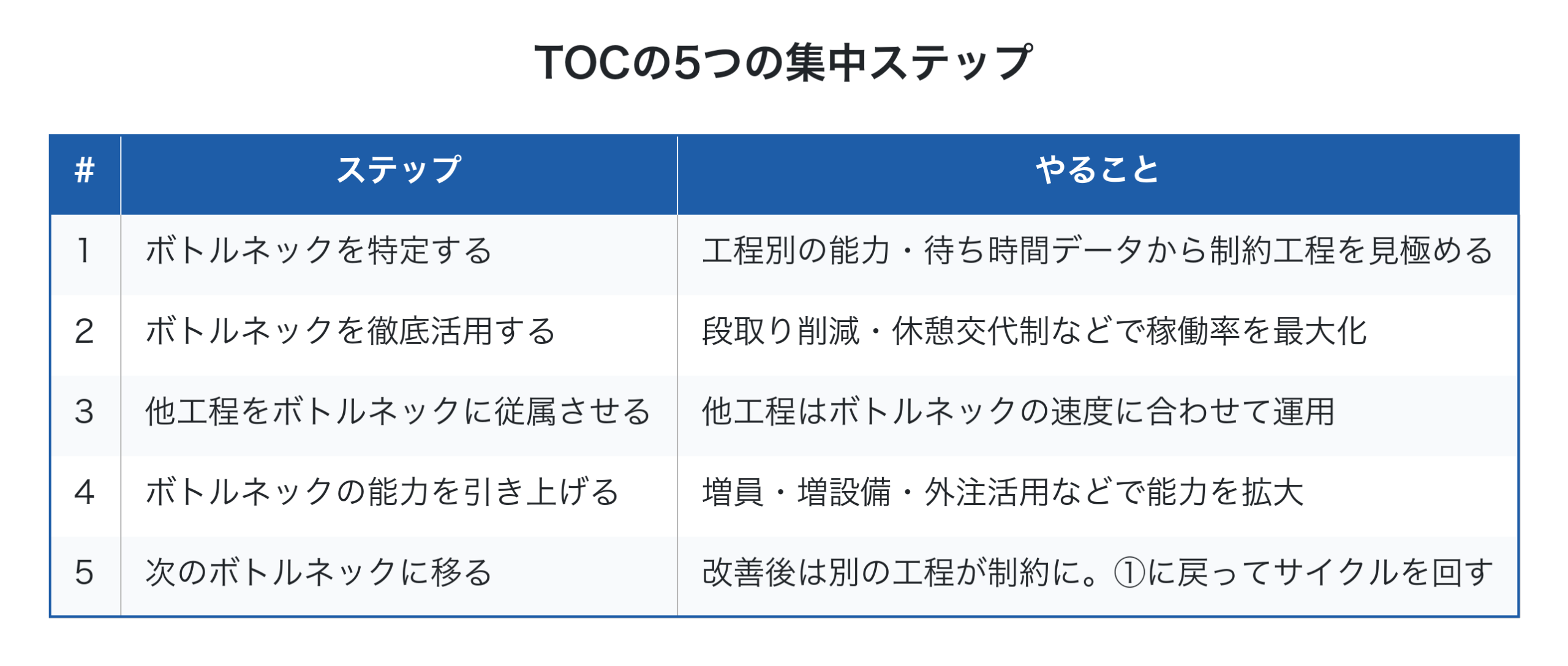TOCの5つの集中ステップ