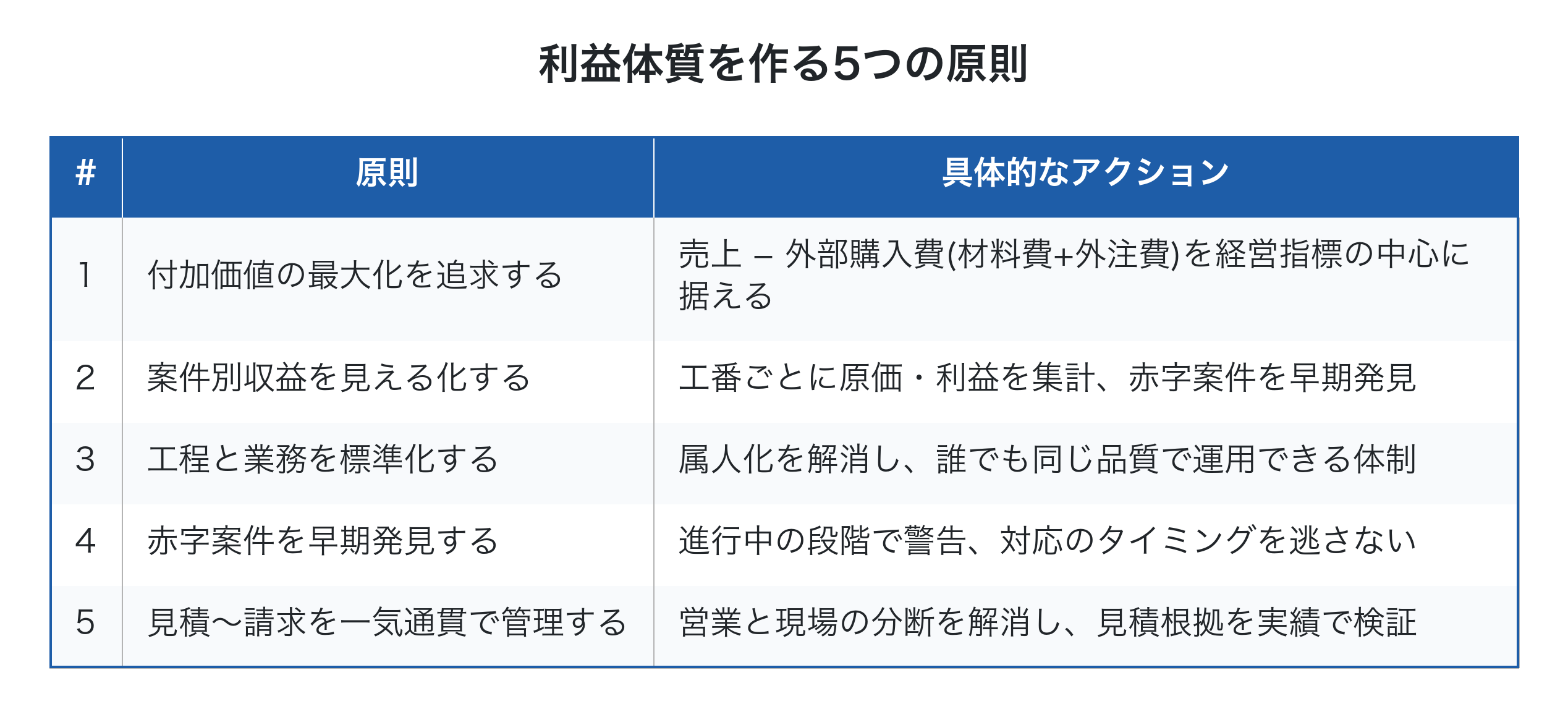 利益体質を作る5つの原則