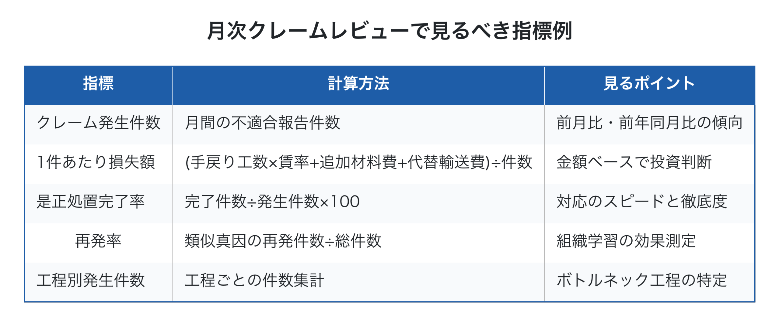 月次クレームレビューで確認すべき5つの指標