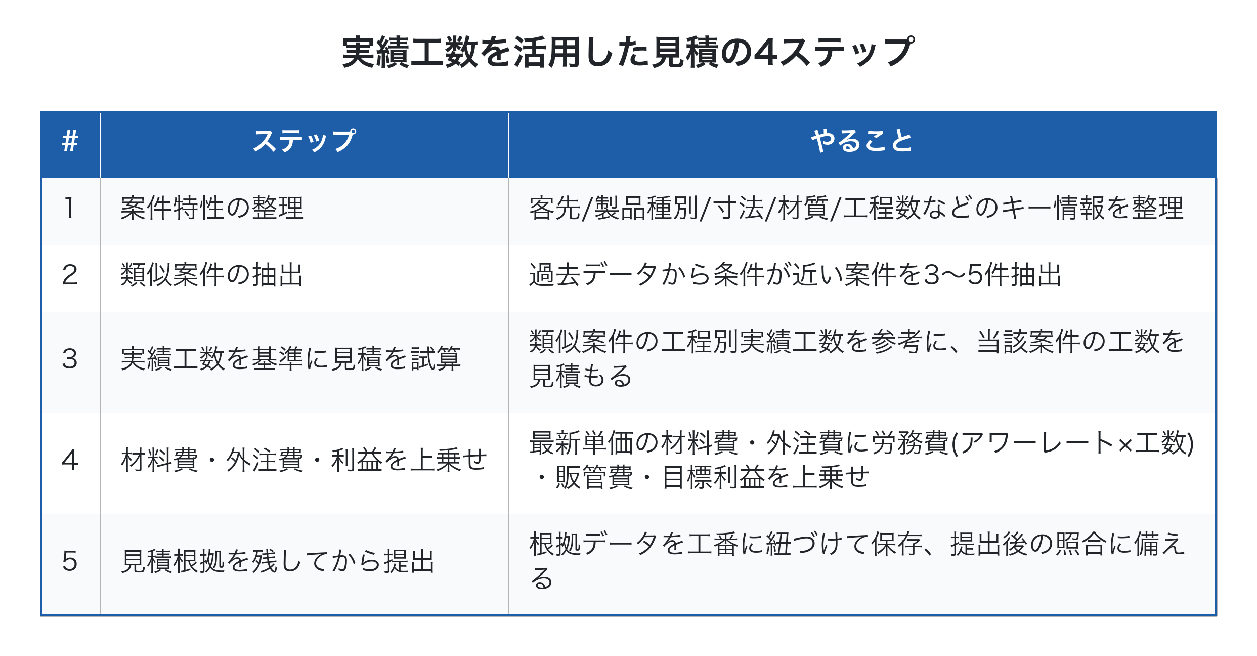 実績工数を活用した見積の4ステップ