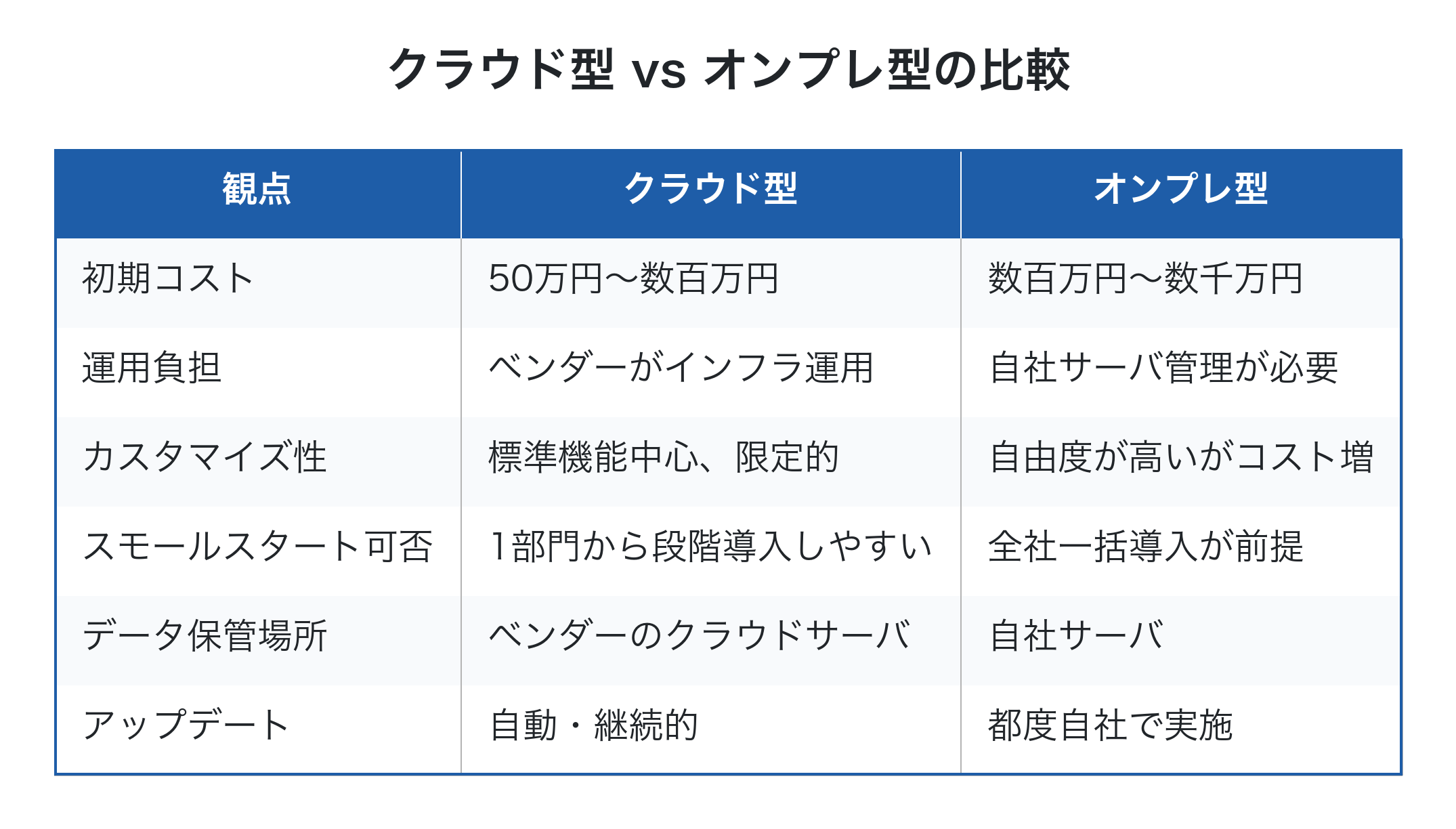 クラウド型とオンプレ型の比較