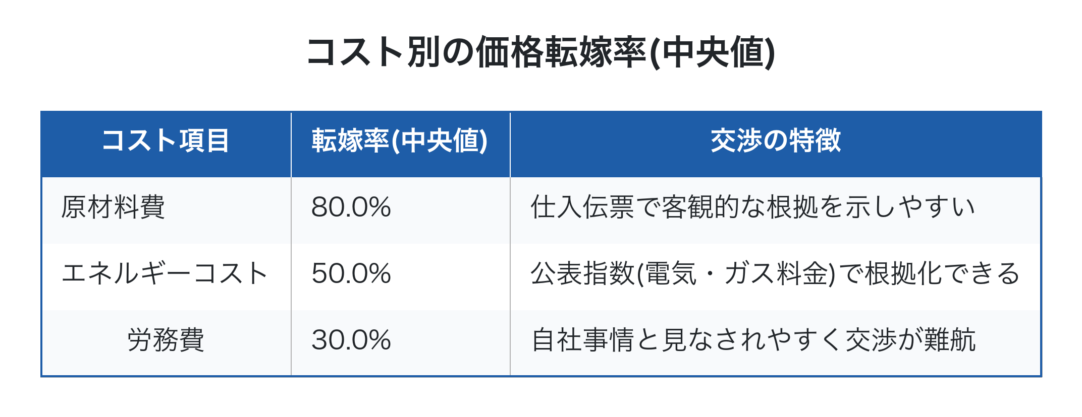 コスト項目別の価格転嫁率の比較表
