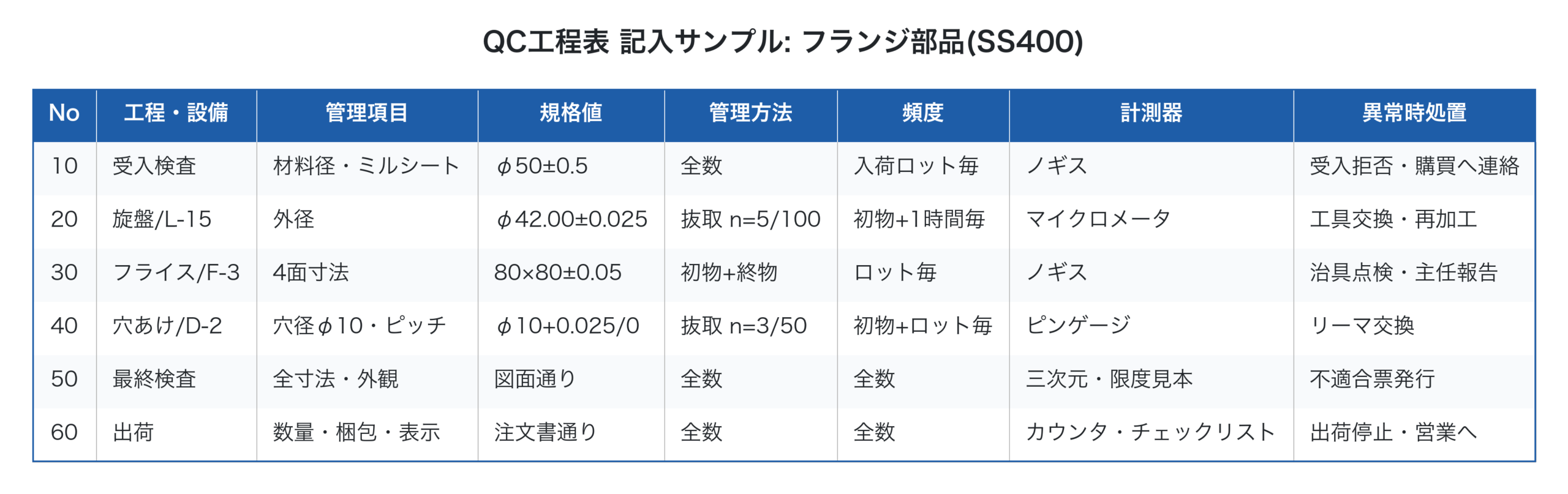 フランジ部品(SS400)を例にしたQC工程表の記入サンプル6工程分