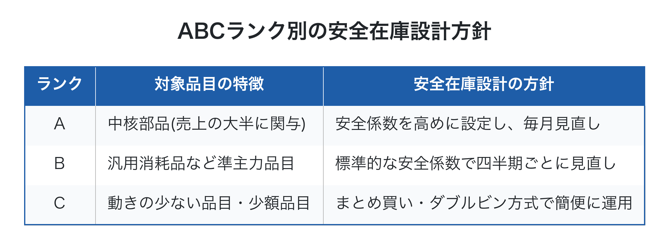 ABCランク別の安全在庫設計方針