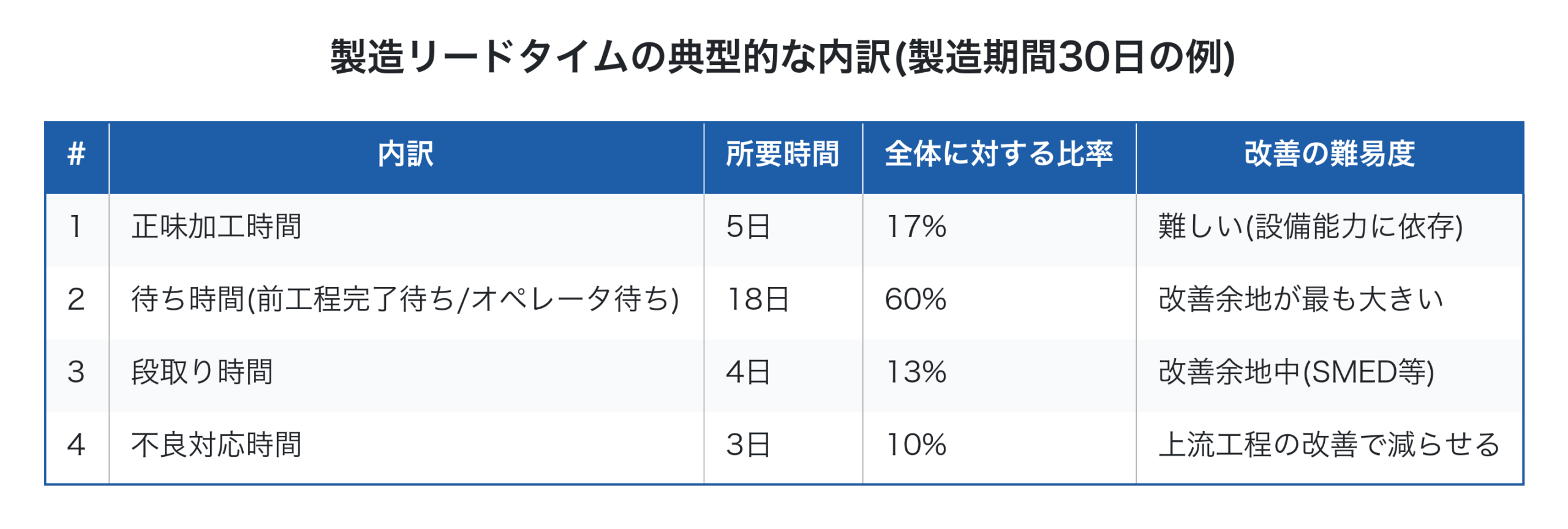 製造リードタイムの典型的な内訳