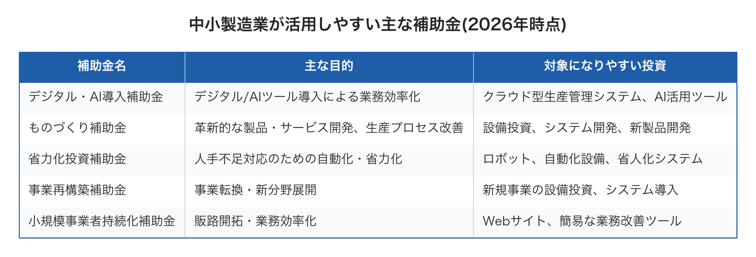 中小製造業が活用しやすい主な補助金一覧