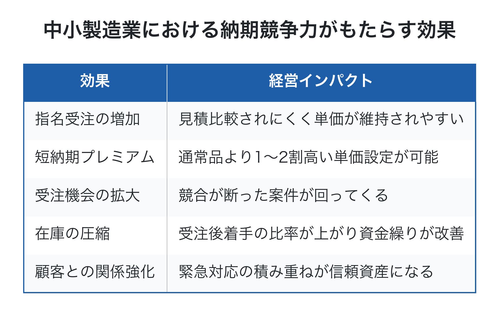 短納期化が中小製造業にもたらす5つの経営効果を整理した表