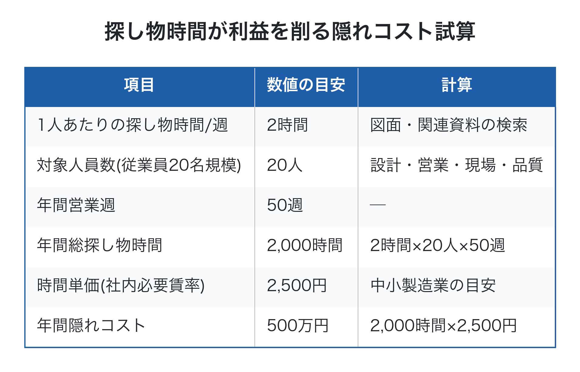 探し物時間が利益を削る隠れコスト試算