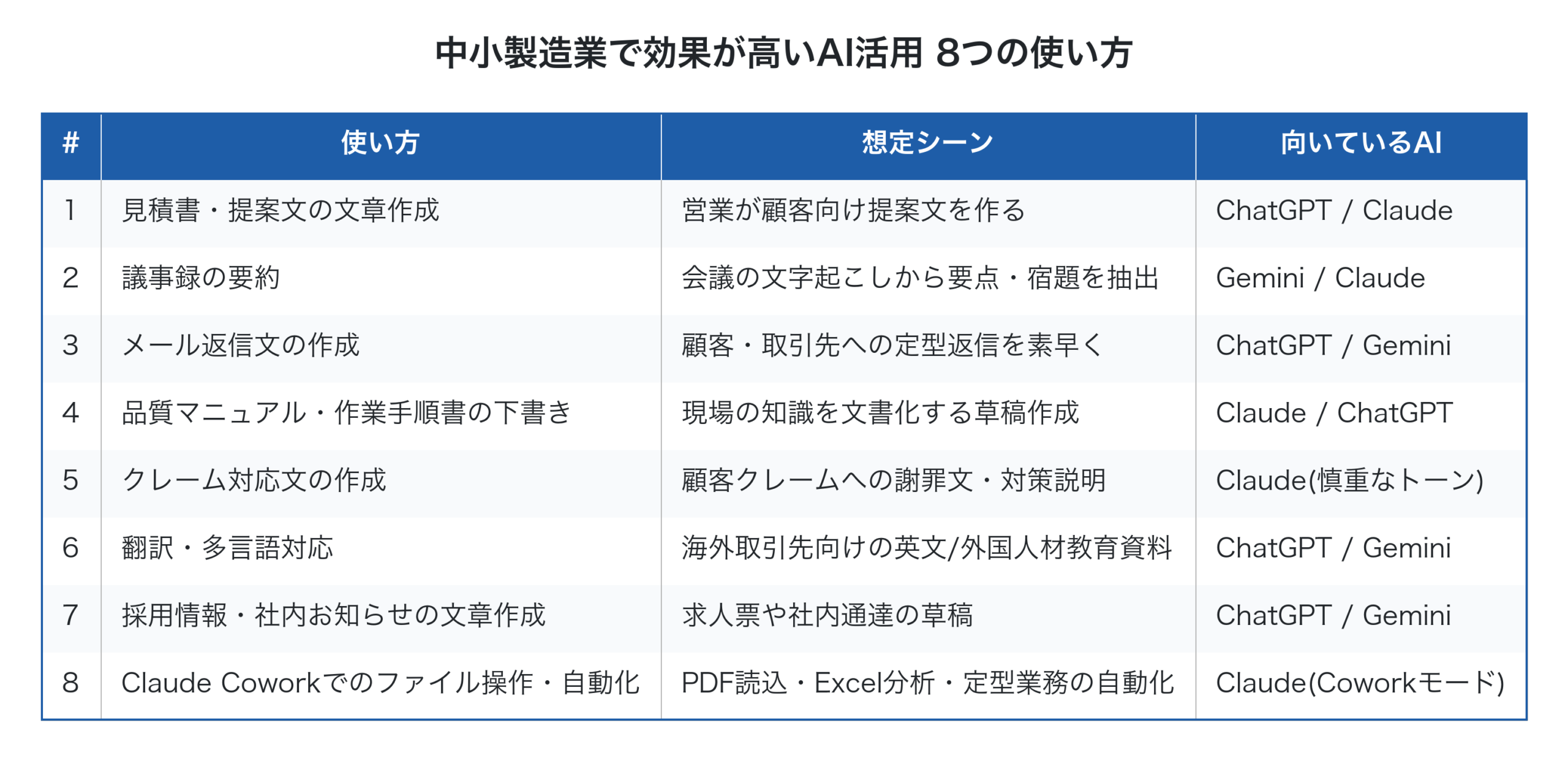 中小製造業で効果が高いAI活用 8つの使い方