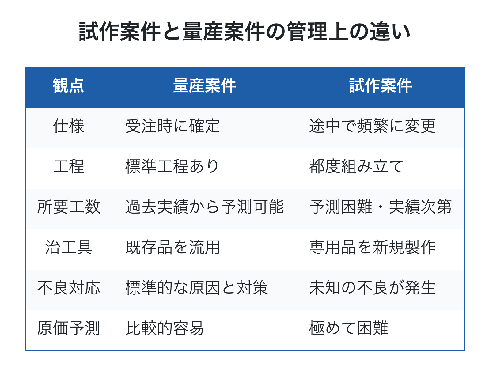 試作案件と量産案件の管理上の違い