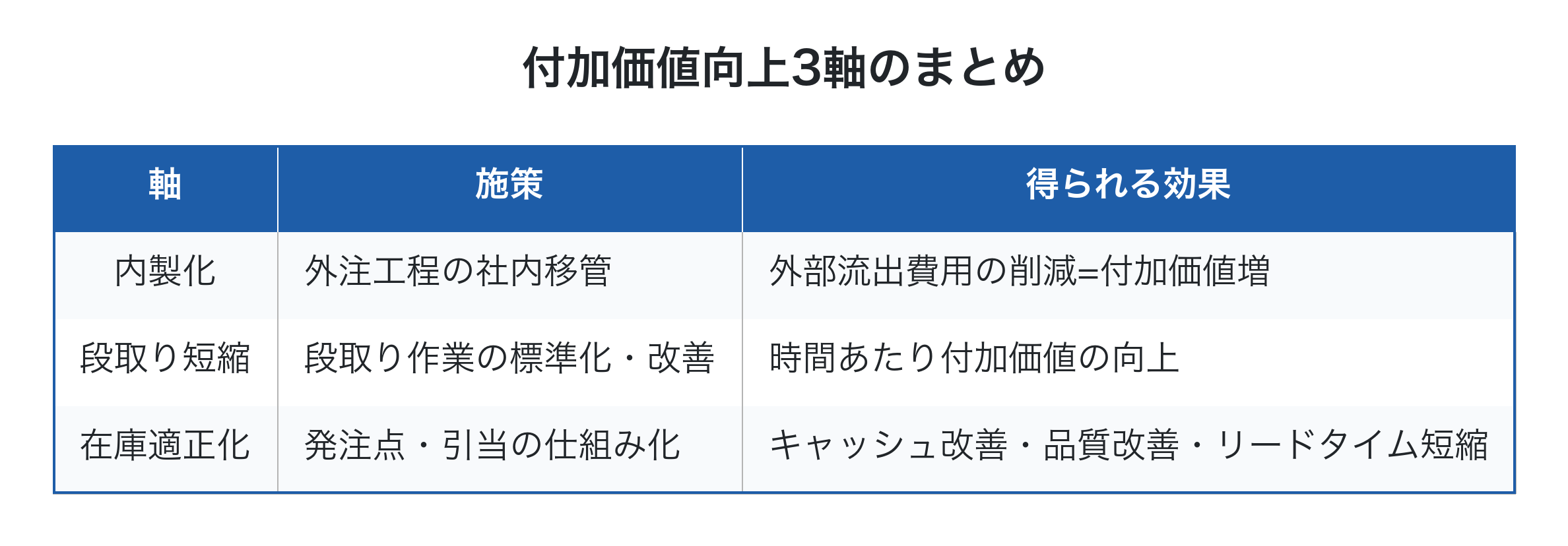 付加価値向上3軸のまとめ