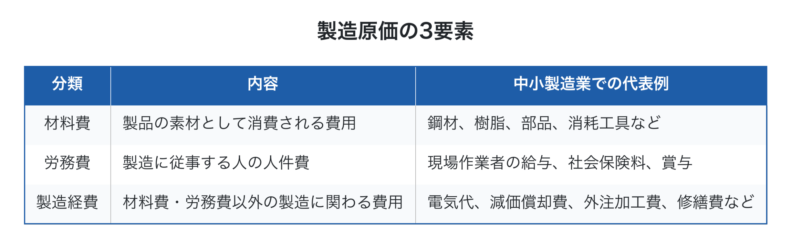 製造原価の3要素を示す表