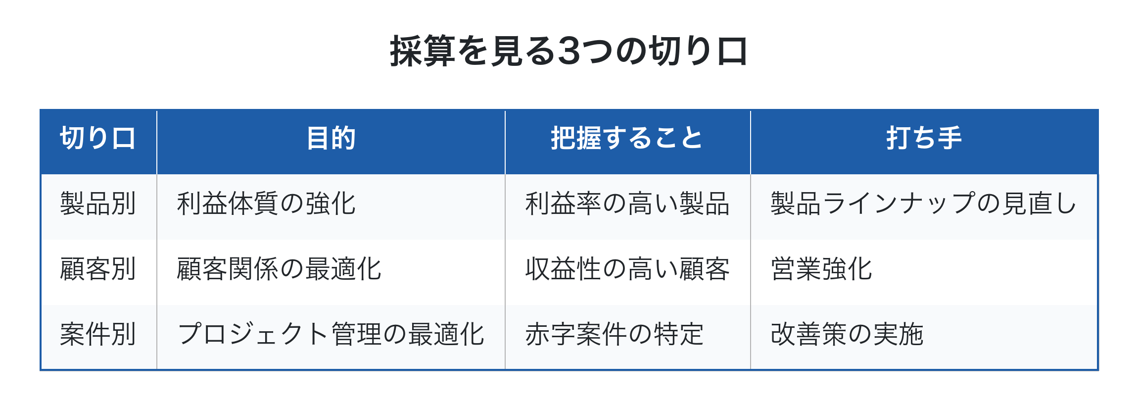 製造業で採算を見る3つの切り口