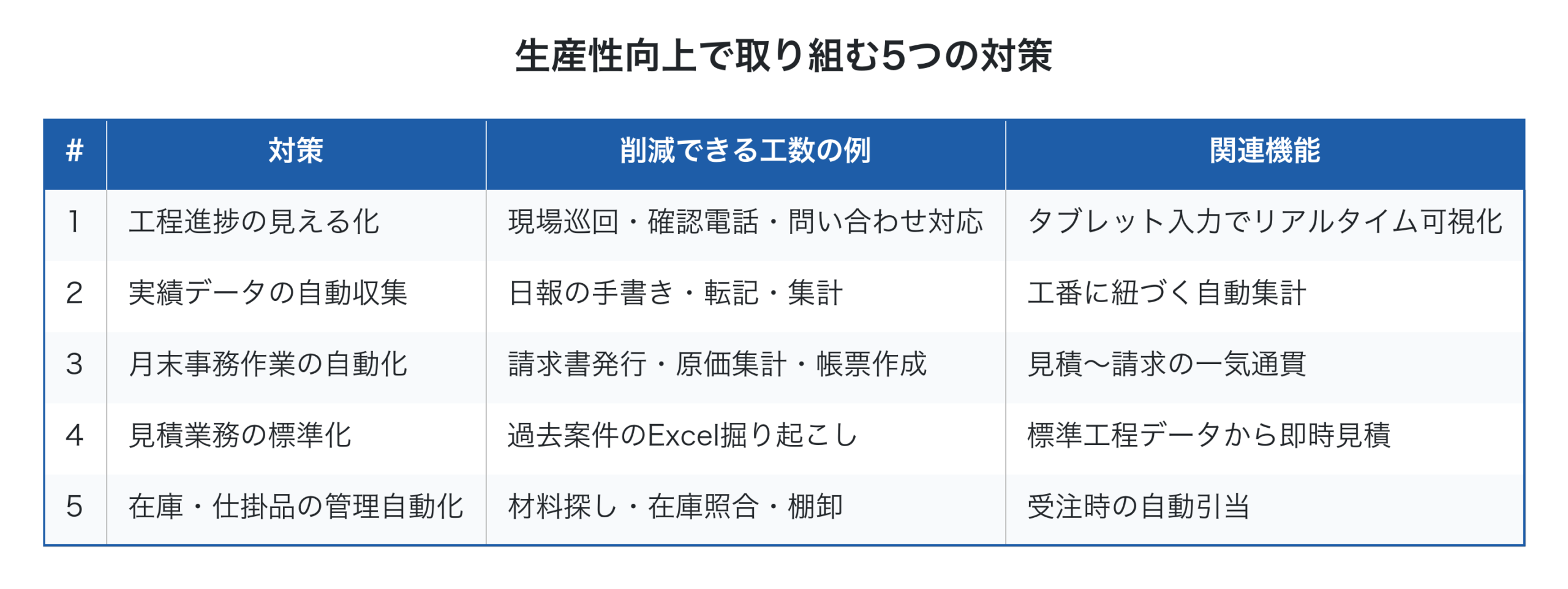 生産性向上で取り組む5つの対策
