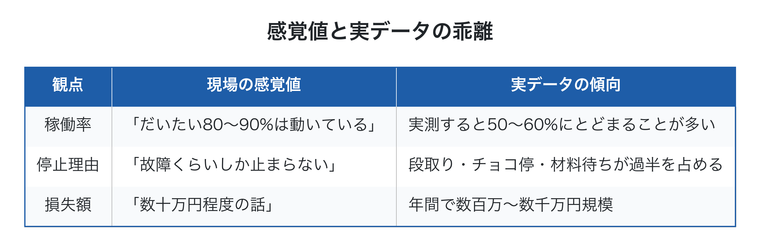 感覚値と実データの乖離を示す表