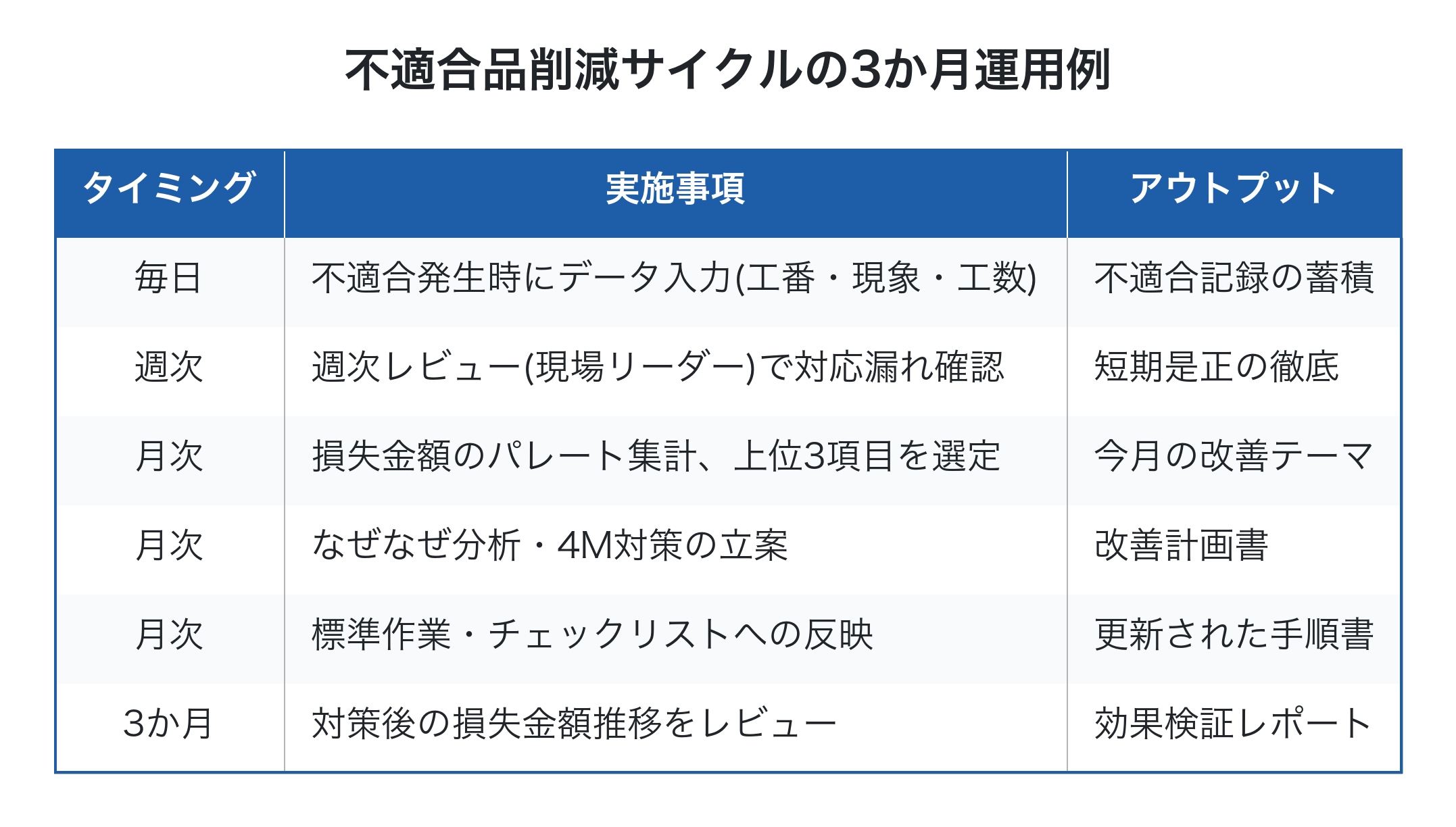 不適合品削減を3か月単位で回す運用サイクルの一覧表