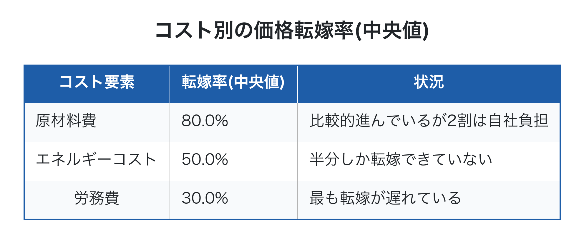 コスト要素別の価格転嫁率を示す表