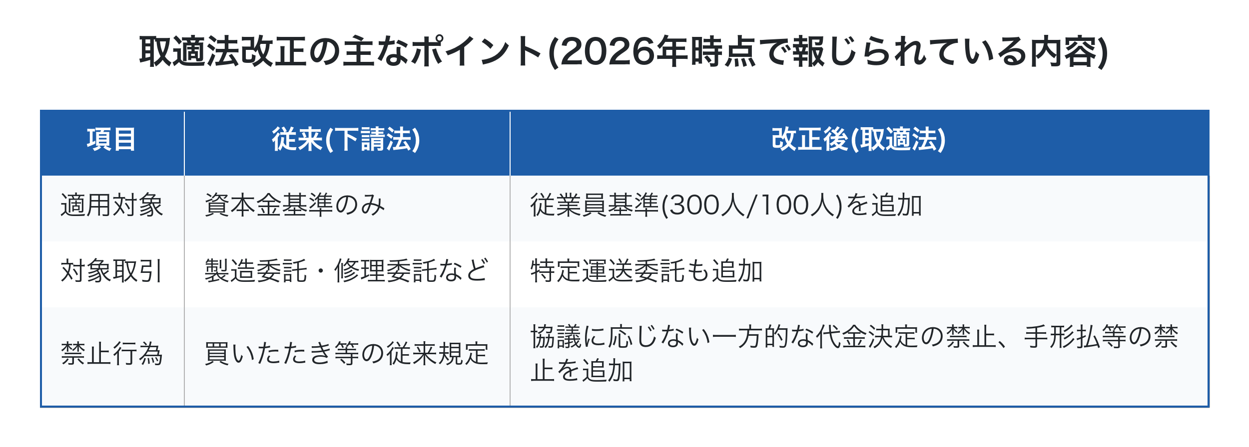 下請法から取適法への改正ポイントの比較表