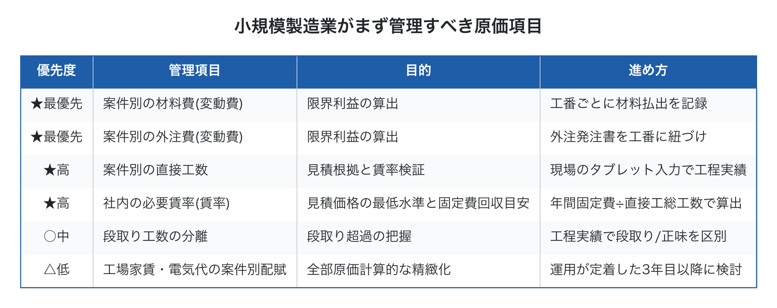 小規模製造業がまず管理すべき原価項目